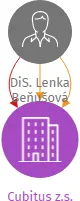 Cubitus z.s., IČO: 26579600: vizualizace vztahů osob a společností