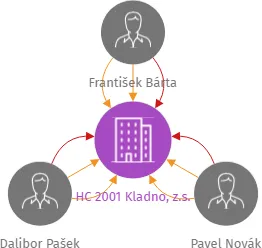 HC 2001 Kladno, z.s., IČO: 26530279: vizualizace vztahů osob a společností