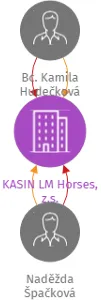 KASIN LM Horses, z.s., IČO: 26519771: vizualizace vztahů osob a společností