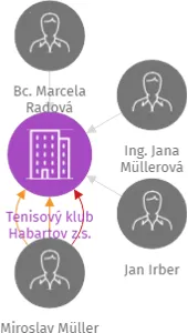 Tenisový klub Habartov z.s., IČO: 26565668: vizualizace vztahů osob a společností