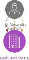 CyDiS aktivity z.s., IČO: 26575671: vizualizace vztahů osob a společností