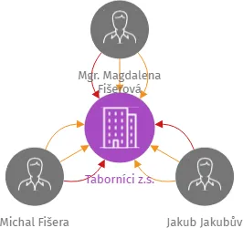 Táborníci z.s., IČO: 26570491: vizualizace vztahů osob a společností