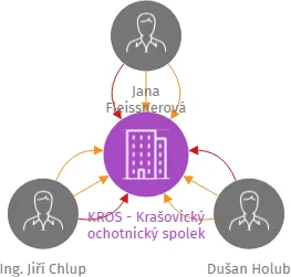 KROS - Krašovický ochotnický spolek, IČO: 26570190: vizualizace vztahů osob a společností