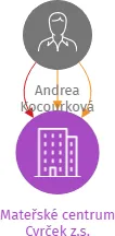 Mateřské centrum Cvrček z.s., IČO: 26578620: vizualizace vztahů osob a společností