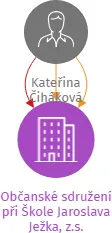 Občanské sdružení při Škole Jaroslava Ježka, z.s., IČO: 26578701: vizualizace vztahů osob a společností