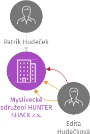 Myslivecké sdružení HUNTER SHACK z.s., IČO: 26556162: vizualizace vztahů osob a společností