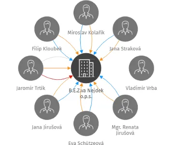 B.E.Z.va Nejdek o.p.s., IČO: 26562464: vizualizace vztahů osob a společností
