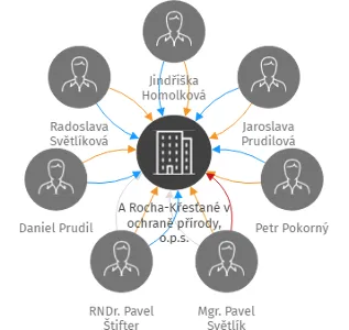A Rocha-Křesťané v ochraně přírody, o.p.s., IČO: 26552388: vizualizace vztahů osob a společností