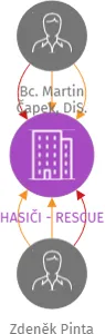 HASIČI - RESCUE, IČO: 26593963: vizualizace vztahů osob a společností