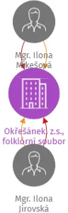 Okřešánek, z.s., folklórní soubor, IČO: 26561824: vizualizace vztahů osob a společností