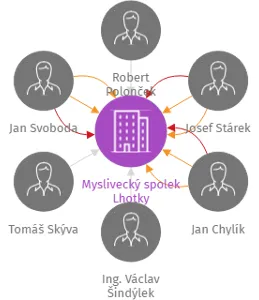 Myslivecký spolek Lhotky, IČO: 26531445: vizualizace vztahů osob a společností
