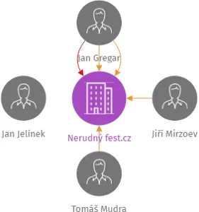 Nerudný fest.cz, IČO: 26578824: vizualizace vztahů osob a společností