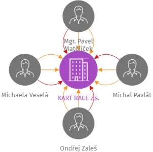Vizualizace vztahů osob a společností - KART RACE z.s.