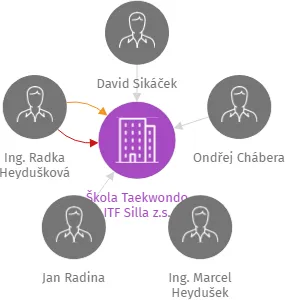 Škola Taekwondo ITF Silla z.s., IČO: 26528711: vizualizace vztahů osob a společností