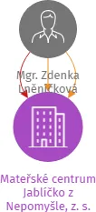 Mateřské centrum Jablíčko z Nepomyšle, z. s., IČO: 26578671: vizualizace vztahů osob a společností