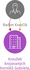 Kroužek krojovaných horníků Gabriela, z.s., IČO: 26589923: vizualizace vztahů osob a společností