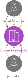Úhonické rybníčky, IČO: 26585022: vizualizace vztahů osob a společností