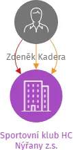 Sportovní klub HC Nýřany z.s., IČO: 26589788: vizualizace vztahů osob a společností