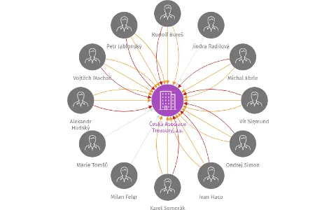 Česká Asociace Treasury, z.s., IČO: 26523094: vizualizace vztahů osob a společností