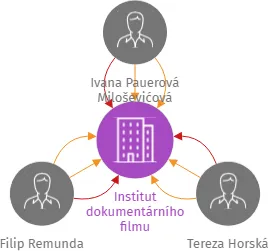 Institut dokumentárního filmu, IČO: 26549867: vizualizace vztahů osob a společností