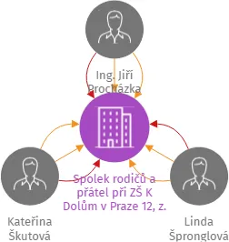 Spolek rodičů a přátel při ZŠ K Dolům v Praze 12, z. s., IČO: 26550440: vizualizace vztahů osob a společností