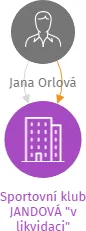 Sportovní klub JANDOVÁ