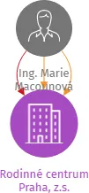 Rodinné centrum Praha, z.s., IČO: 26586436: vizualizace vztahů osob a společností
