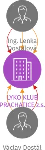 LYKO KLUB PRACHATICE z.s., IČO: 26580675: vizualizace vztahů osob a společností
