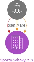 Sporty Svitavy, z. s., IČO: 26566605: vizualizace vztahů osob a společností