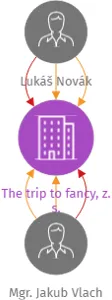 The trip to fancy, z. s., IČO: 26575906: vizualizace vztahů osob a společností