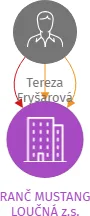 RANČ MUSTANG LOUČNÁ z.s., IČO: 26579031: vizualizace vztahů osob a společností