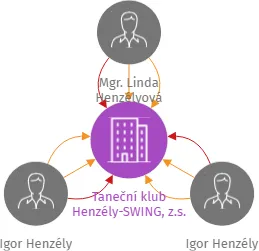Taneční klub Henzély-SWING, z.s., IČO: 26523132: vizualizace vztahů osob a společností