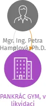 PANKRÁC GYM, v likvidaci, IČO: 26538695: vizualizace vztahů osob a společností