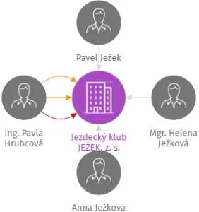 Jezdecký klub JEŽEK, z. s., IČO: 26530112: vizualizace vztahů osob a společností