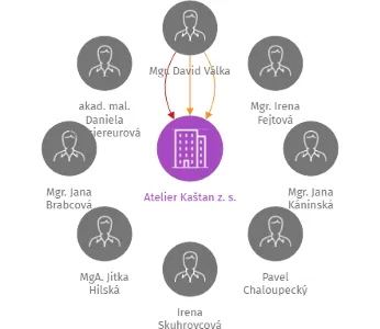 Atelier Kaštan z. s., IČO: 26596474: vizualizace vztahů osob a společností