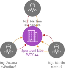 Sportovní klub MATY z.s., IČO: 26544393: vizualizace vztahů osob a společností