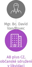 AB plus CZ, občanské sdružení, IČO: 26558475: vizualizace vztahů osob a společností