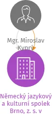 Německý jazykový a kulturní spolek Brno, z. s. v likvidaci, IČO: 26523086: vizualizace vztahů osob a společností