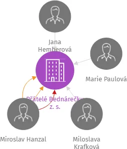 Přátelé Bednárečku z. s., IČO: 26577119: vizualizace vztahů osob a společností
