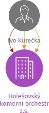 Holešovský komorní orchestr z.s., IČO: 26561867: vizualizace vztahů osob a společností