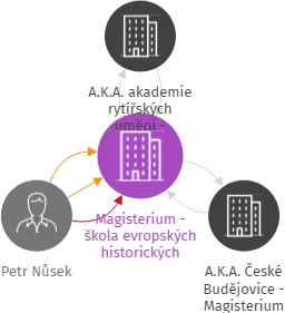 Magisterium - škola evropských historických bojových umění, z.s., IČO: 26596580: vizualizace vztahů osob a společností