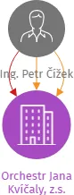 Orchestr Jana Kvíčaly, z.s., IČO: 26576538: vizualizace vztahů osob a společností