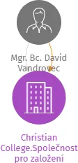 Christian College.Společnost pro založení křesťanské univerzity, o.s. v likvidaci, IČO: 26577178: vizualizace vztahů osob a společností