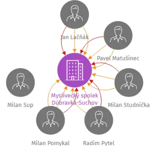 Myslivecký spolek Dúbravka-Suchov, IČO: 26515300: vizualizace vztahů osob a společností