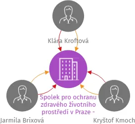 Spolek pro ochranu zdravého životního prostředí v Praze - Liboci, zapsaný spolek, IČO: 26561760: vizualizace vztahů osob a společností