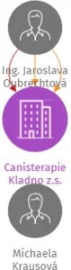 Canisterapie Kladno z.s., IČO: 26575973: vizualizace vztahů osob a společností