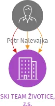 SKI TEAM ŽIVOTICE, z.s., IČO: 26549336: vizualizace vztahů osob a společností