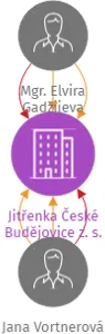 Jitřenka České Budějovice z. s., IČO: 26523311: vizualizace vztahů osob a společností