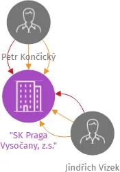 SK Praga Vysočany, z.s., IČO: 26576589: vizualizace vztahů osob a společností