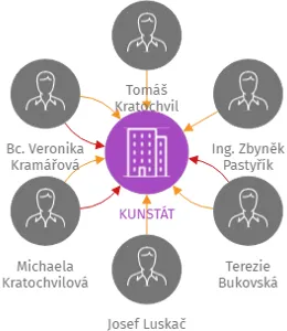 KUNSTÁT, IČO: 26550652: vizualizace vztahů osob a společností